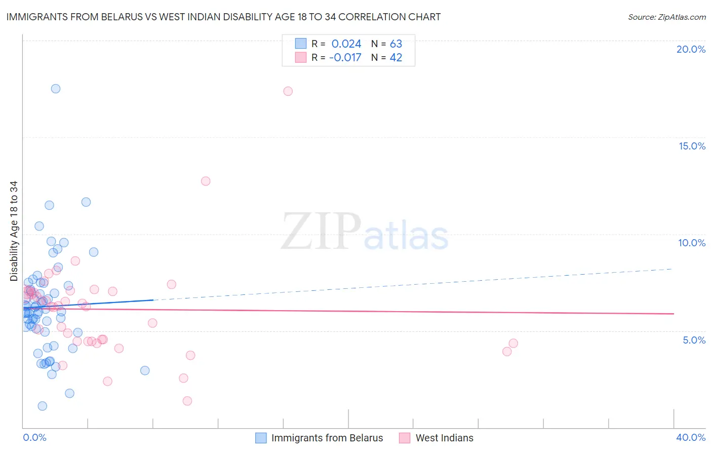 Immigrants from Belarus vs West Indian Disability Age 18 to 34