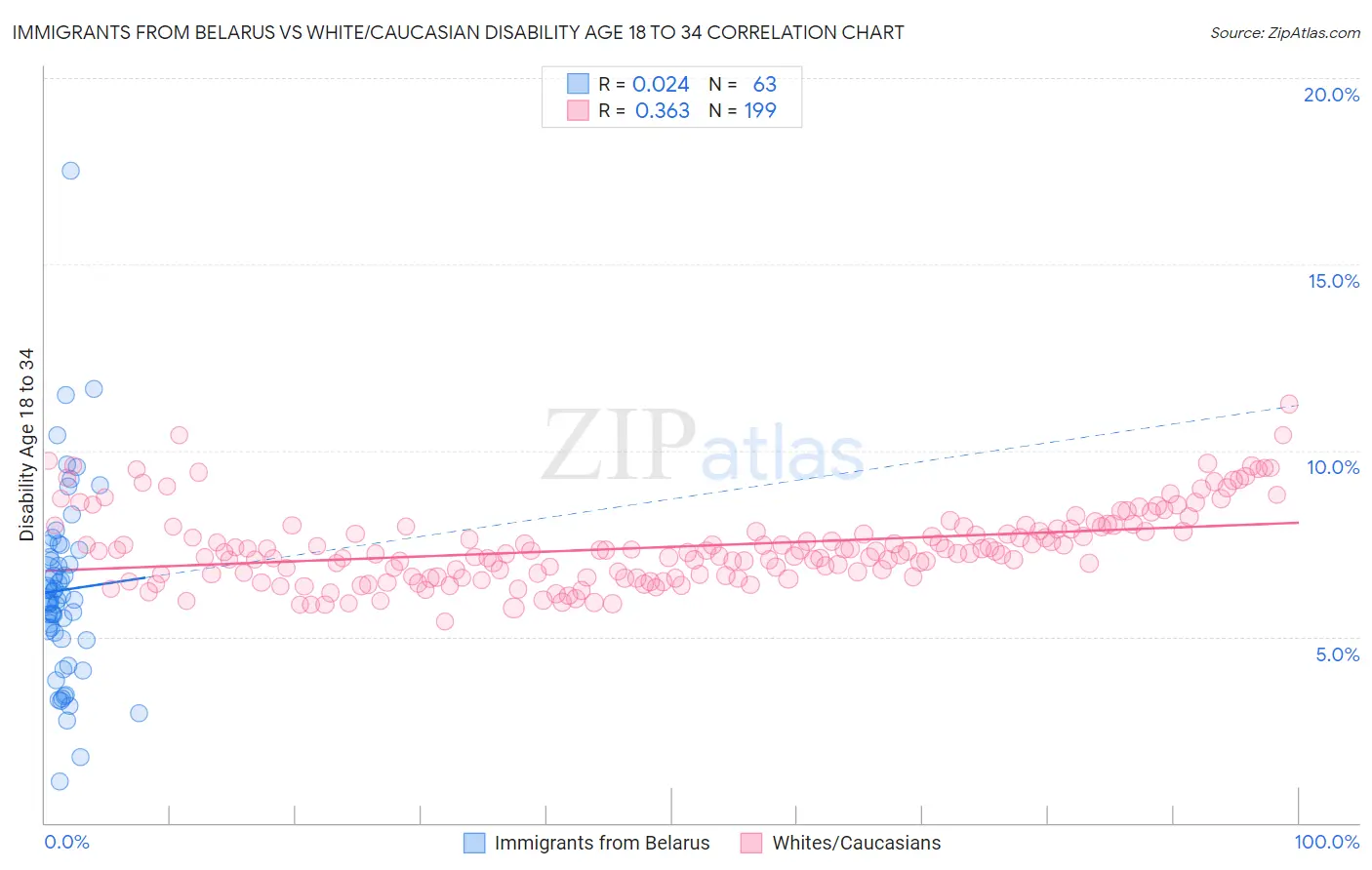 Immigrants from Belarus vs White/Caucasian Disability Age 18 to 34