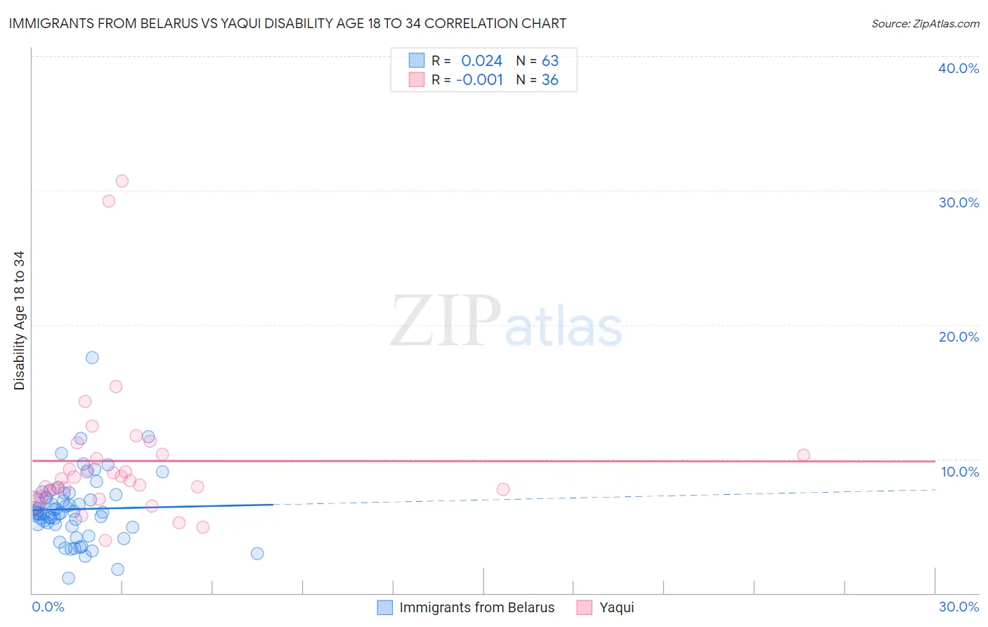 Immigrants from Belarus vs Yaqui Disability Age 18 to 34