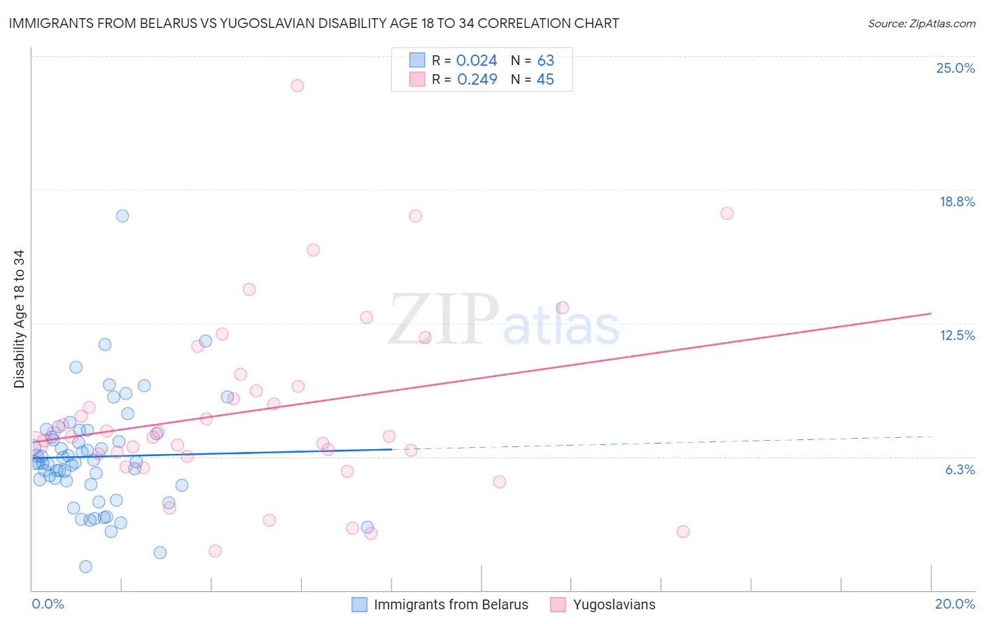 Immigrants from Belarus vs Yugoslavian Disability Age 18 to 34