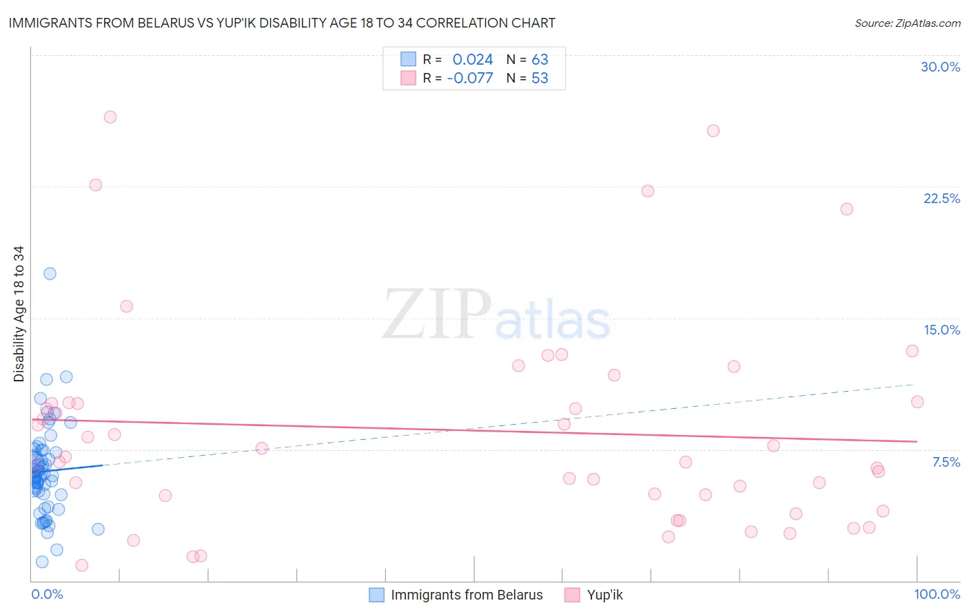 Immigrants from Belarus vs Yup'ik Disability Age 18 to 34