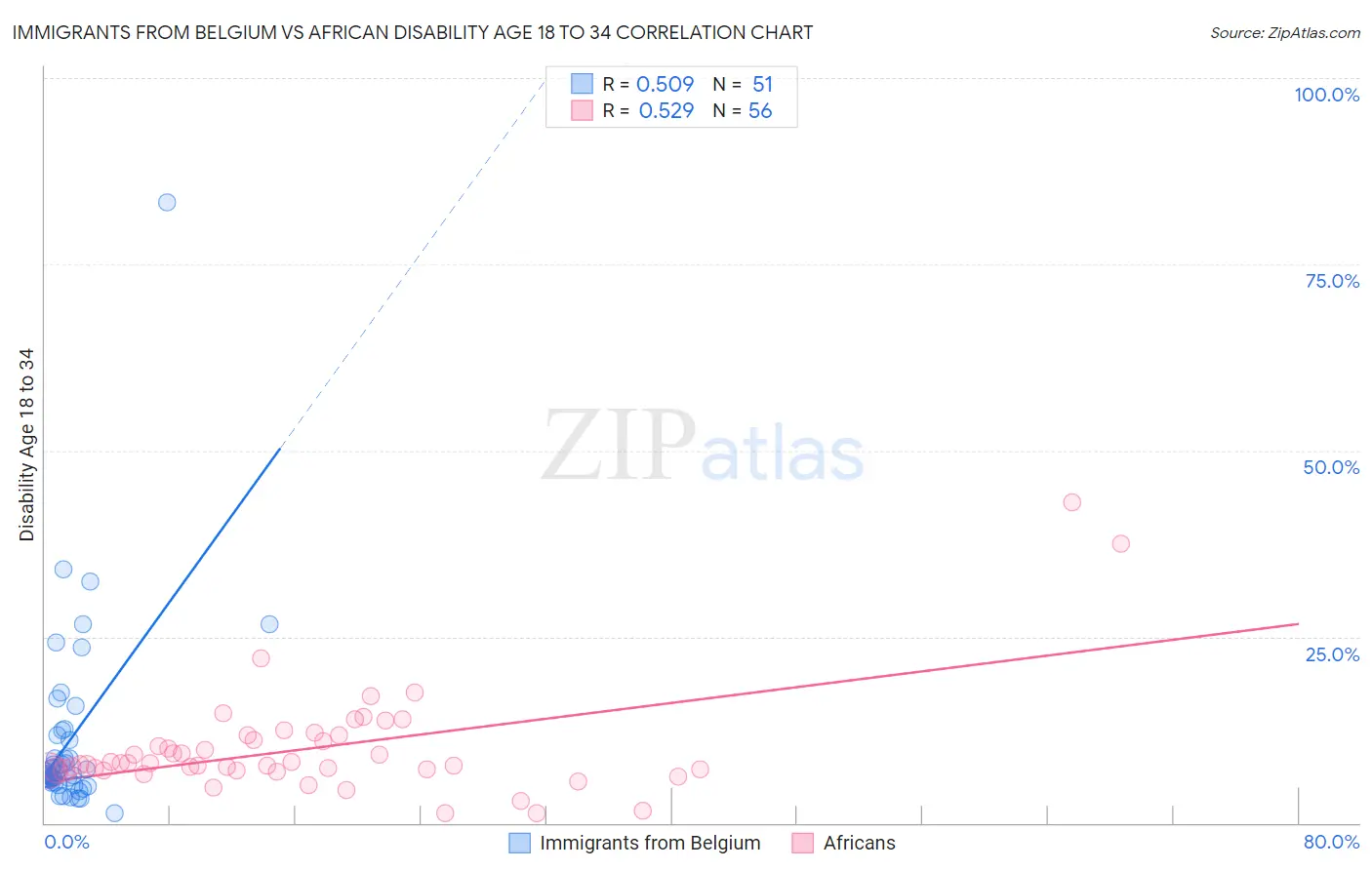 Immigrants from Belgium vs African Disability Age 18 to 34