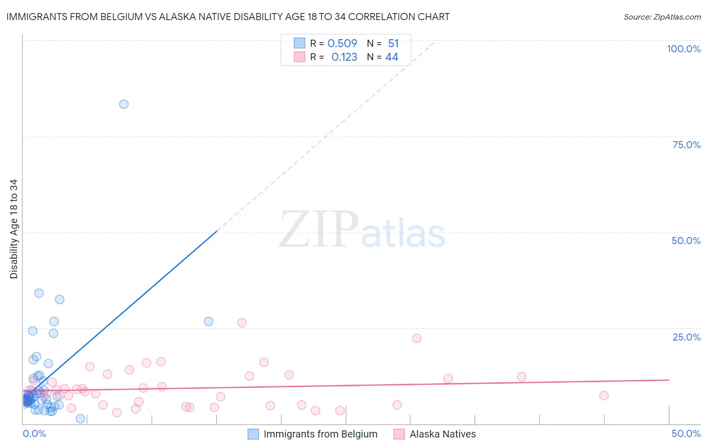 Immigrants from Belgium vs Alaska Native Disability Age 18 to 34