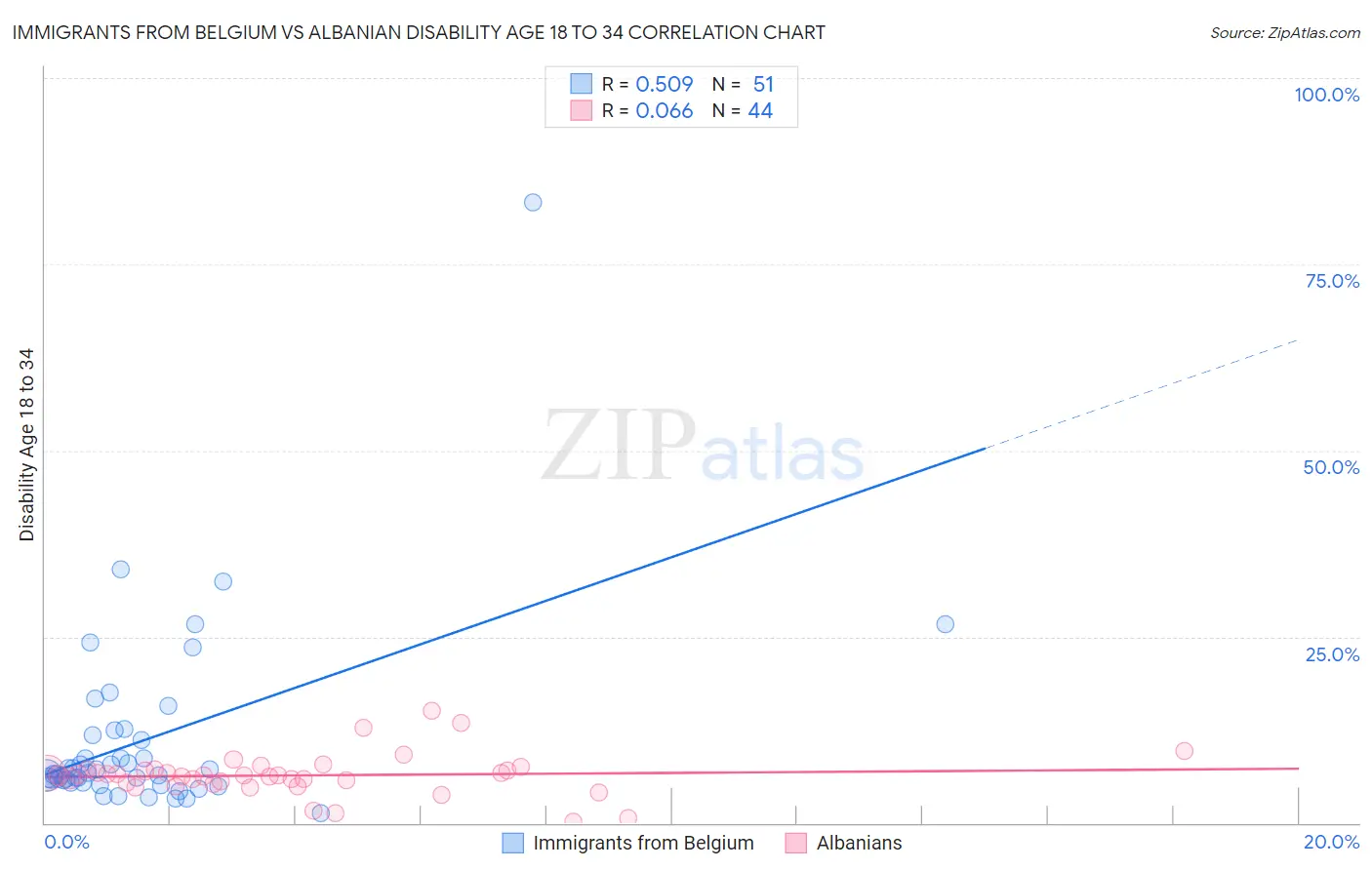 Immigrants from Belgium vs Albanian Disability Age 18 to 34