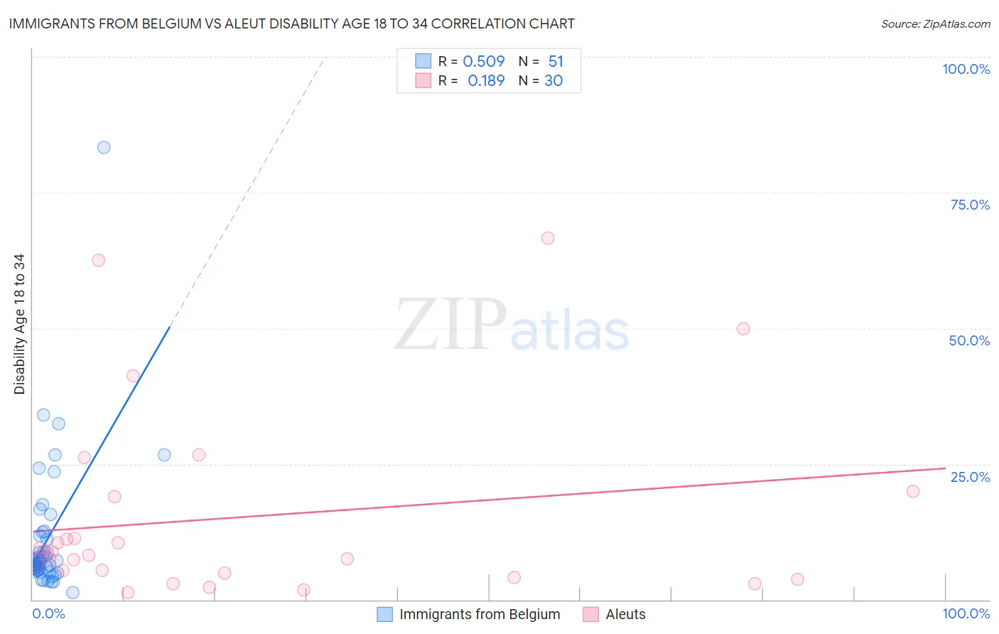 Immigrants from Belgium vs Aleut Disability Age 18 to 34