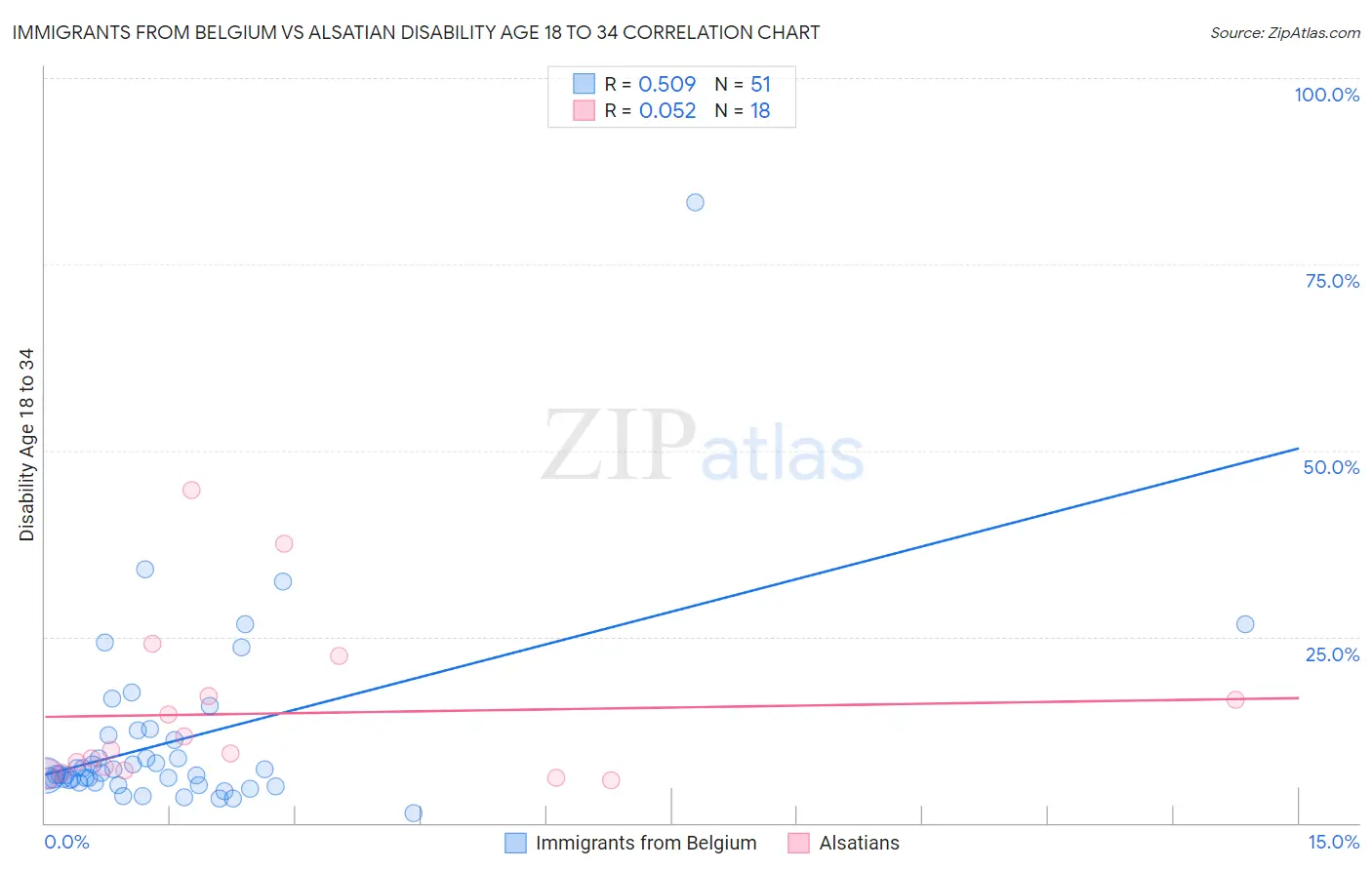 Immigrants from Belgium vs Alsatian Disability Age 18 to 34