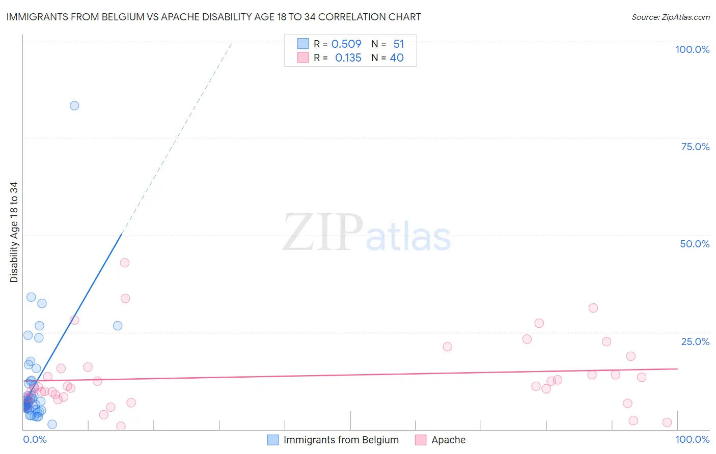 Immigrants from Belgium vs Apache Disability Age 18 to 34