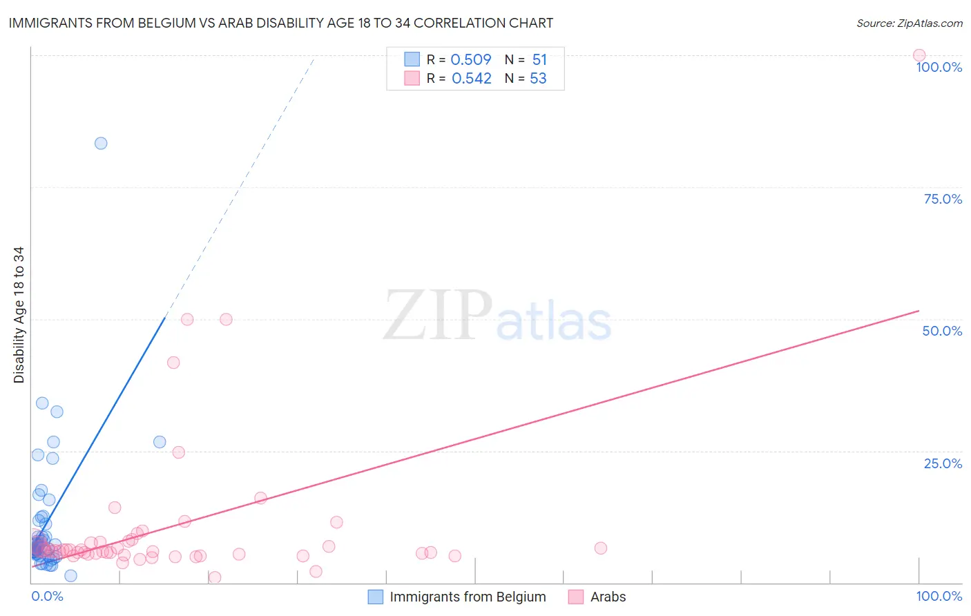 Immigrants from Belgium vs Arab Disability Age 18 to 34