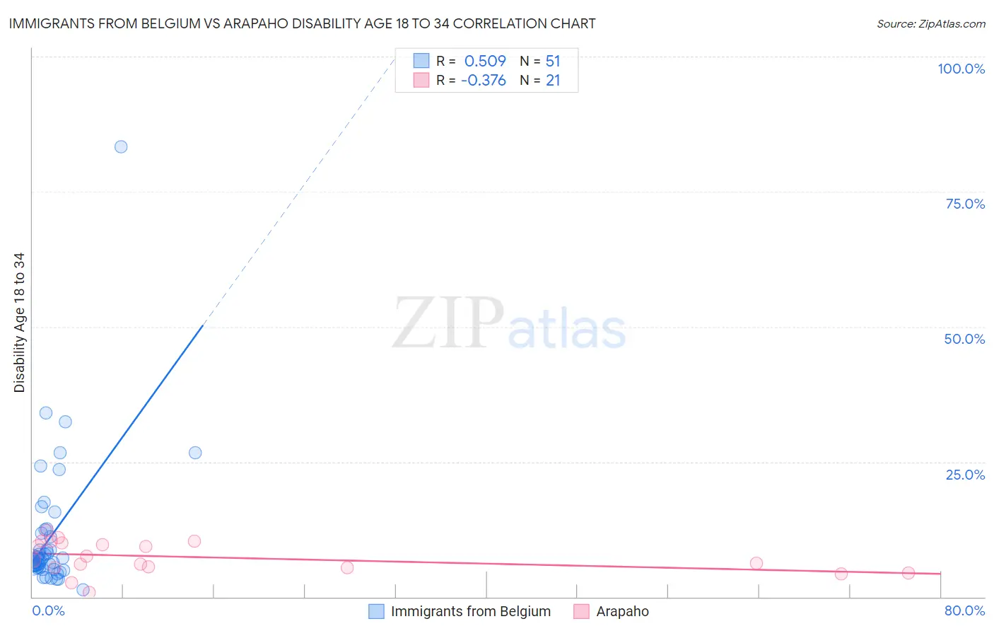 Immigrants from Belgium vs Arapaho Disability Age 18 to 34