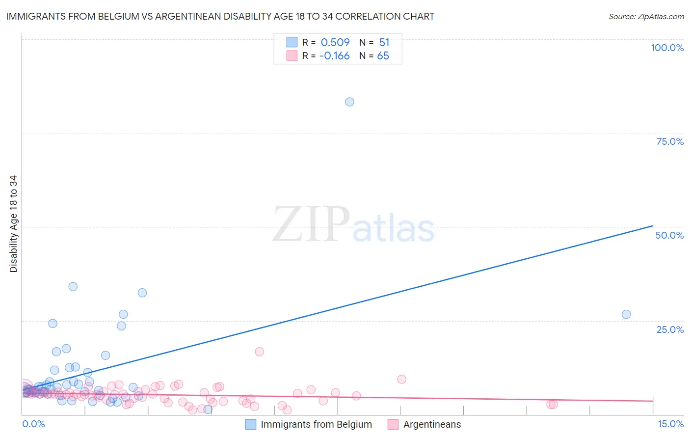 Immigrants from Belgium vs Argentinean Disability Age 18 to 34
