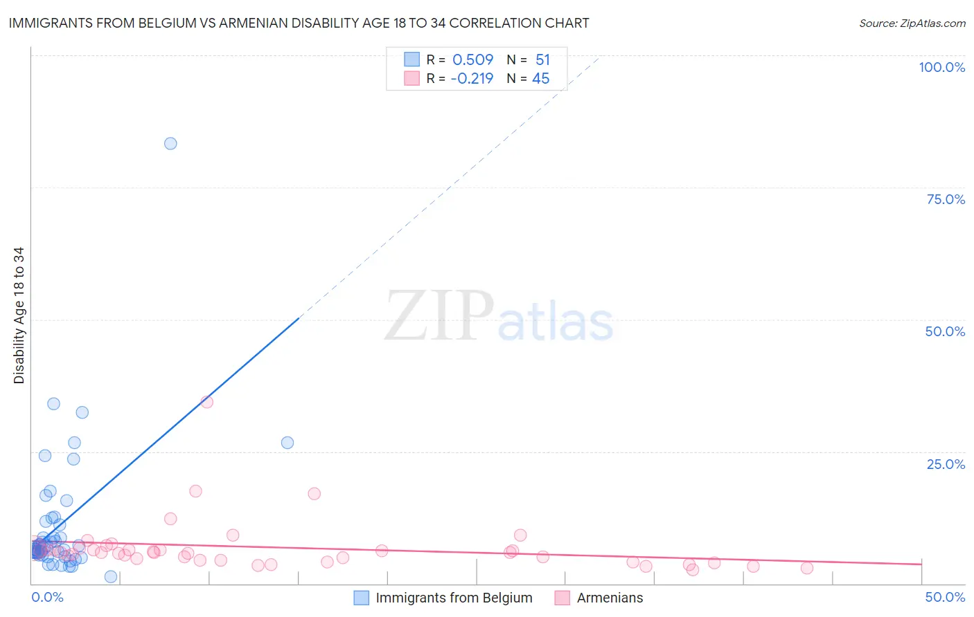 Immigrants from Belgium vs Armenian Disability Age 18 to 34