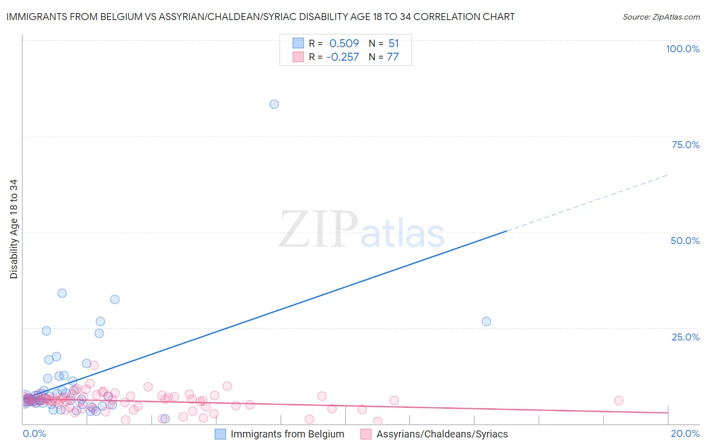 Immigrants from Belgium vs Assyrian/Chaldean/Syriac Disability Age 18 to 34