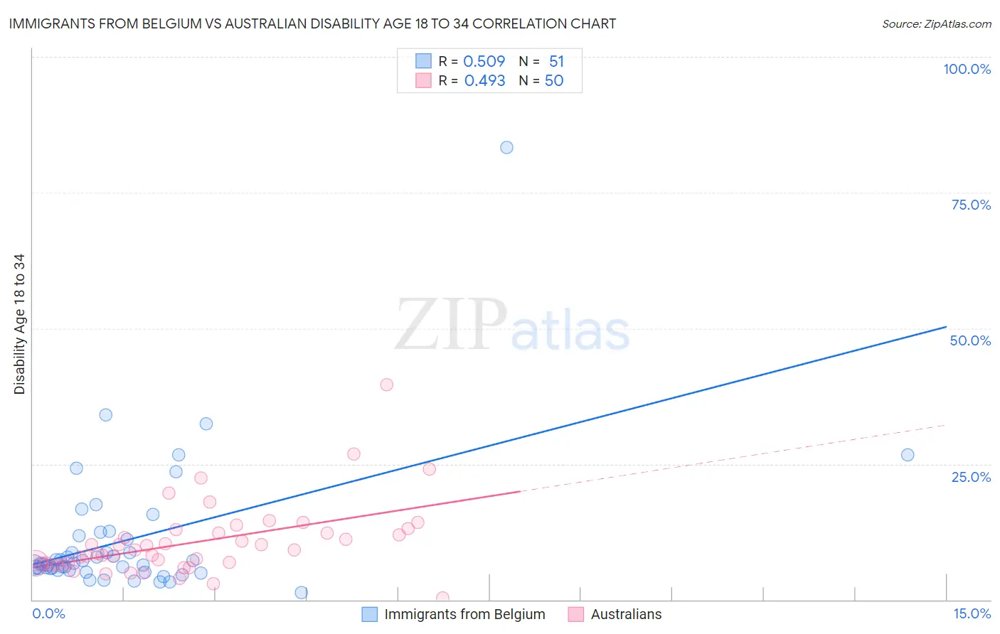 Immigrants from Belgium vs Australian Disability Age 18 to 34