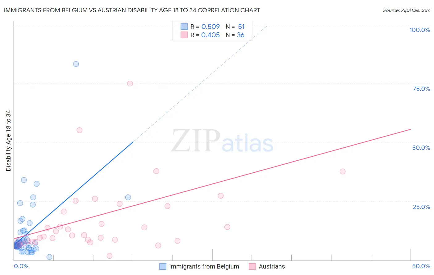 Immigrants from Belgium vs Austrian Disability Age 18 to 34