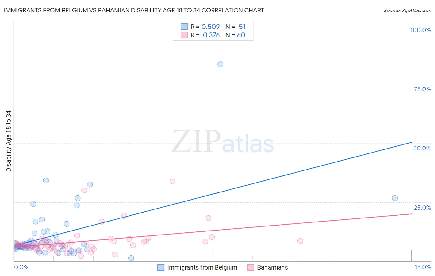 Immigrants from Belgium vs Bahamian Disability Age 18 to 34