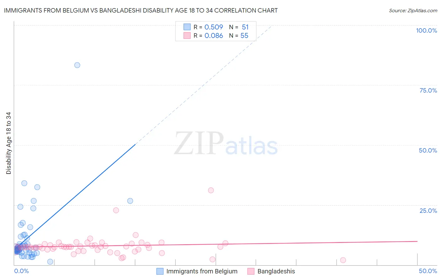 Immigrants from Belgium vs Bangladeshi Disability Age 18 to 34