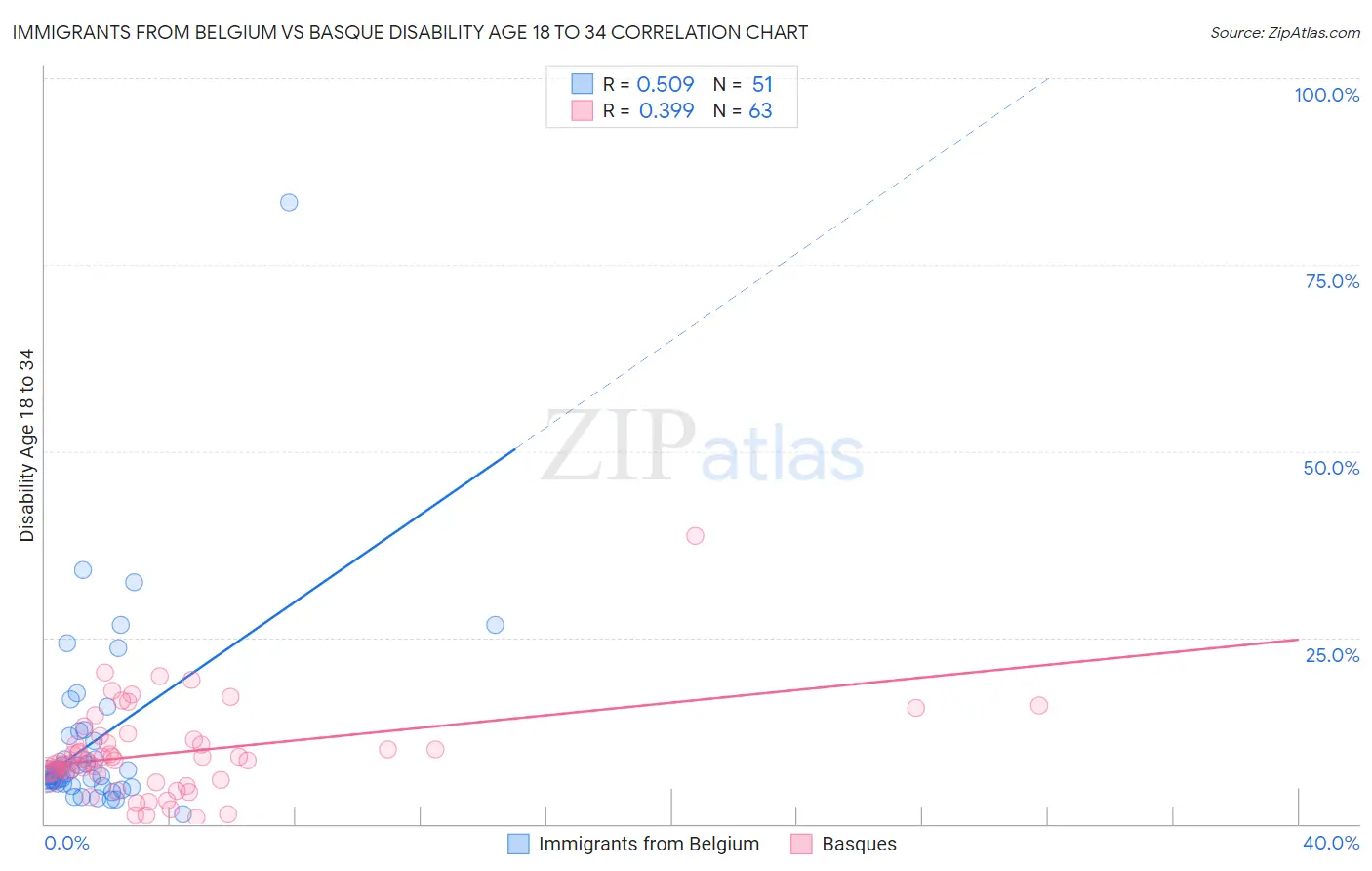 Immigrants from Belgium vs Basque Disability Age 18 to 34