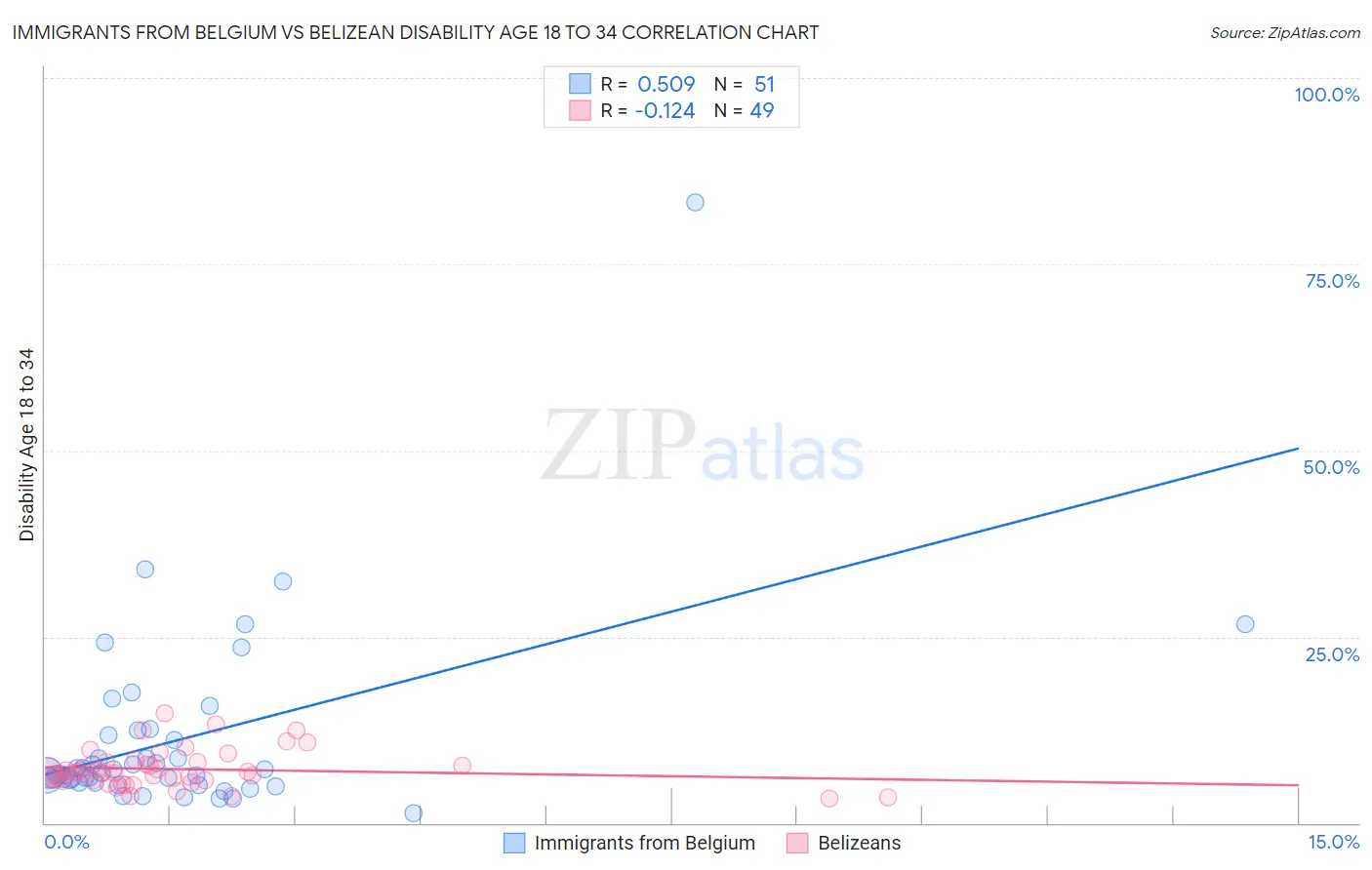 Immigrants from Belgium vs Belizean Disability Age 18 to 34