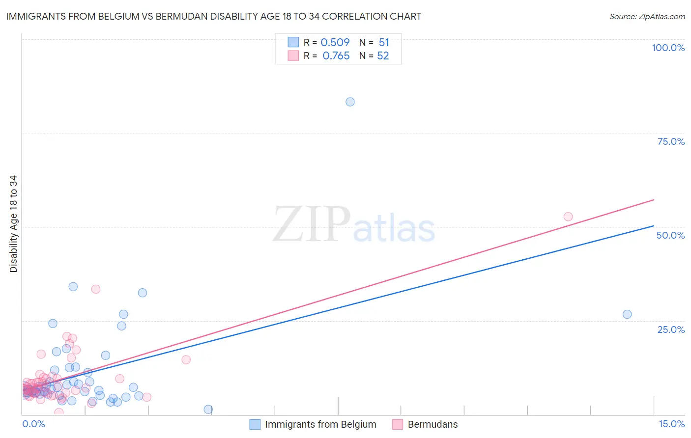 Immigrants from Belgium vs Bermudan Disability Age 18 to 34