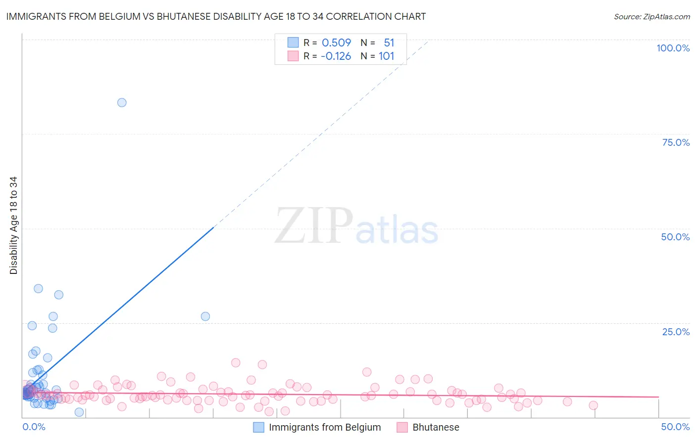 Immigrants from Belgium vs Bhutanese Disability Age 18 to 34