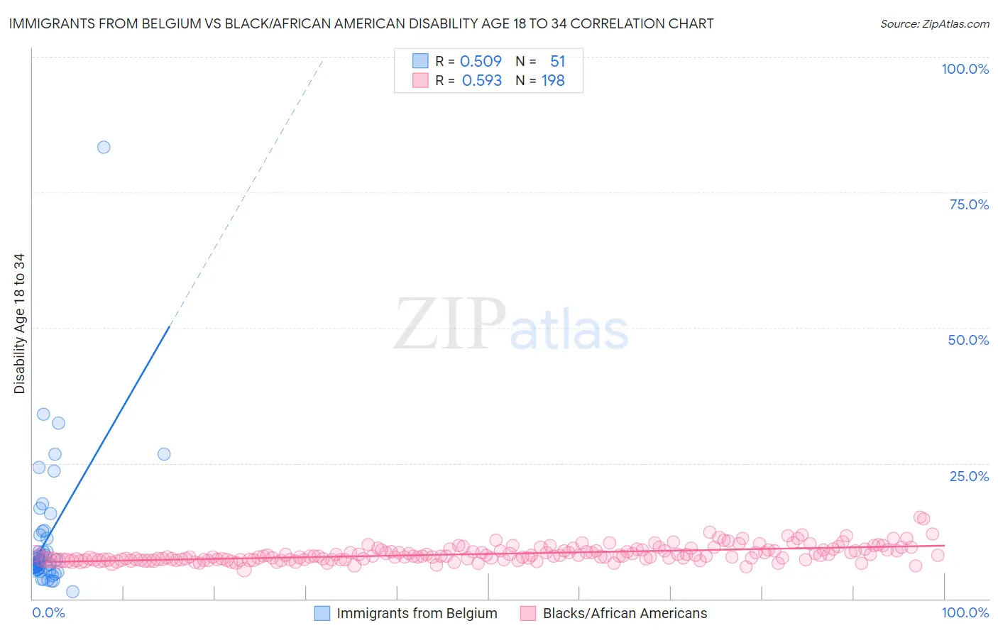 Immigrants from Belgium vs Black/African American Disability Age 18 to 34