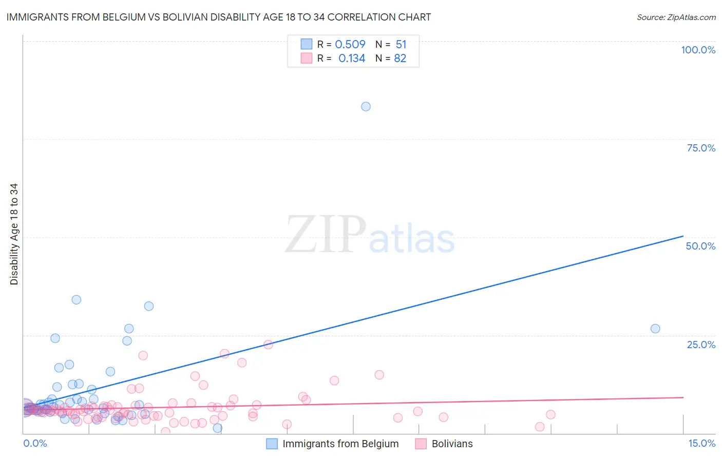 Immigrants from Belgium vs Bolivian Disability Age 18 to 34