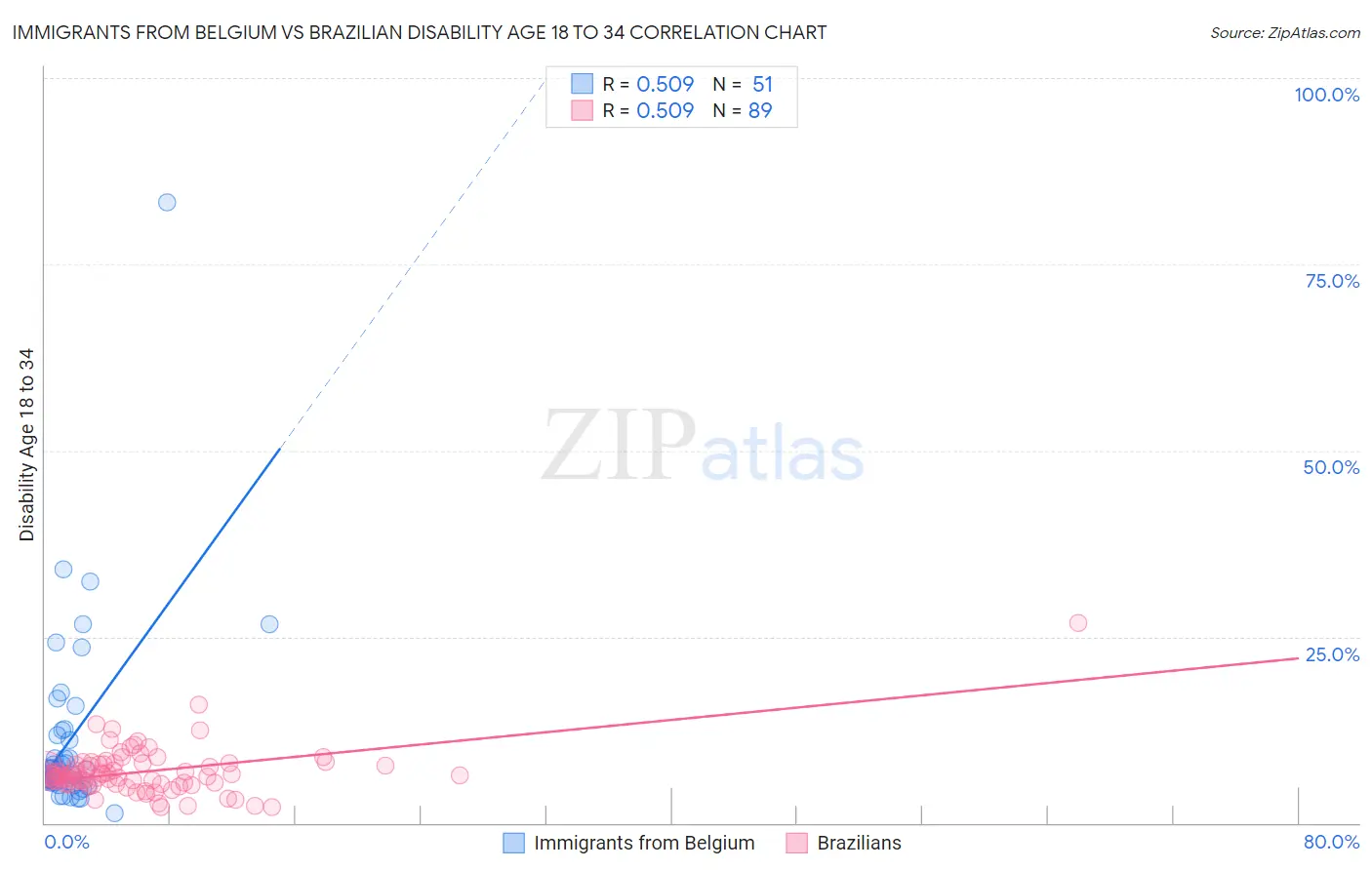 Immigrants from Belgium vs Brazilian Disability Age 18 to 34