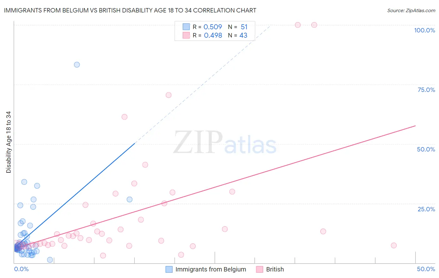 Immigrants from Belgium vs British Disability Age 18 to 34