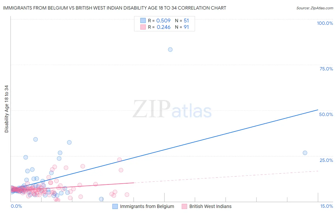 Immigrants from Belgium vs British West Indian Disability Age 18 to 34