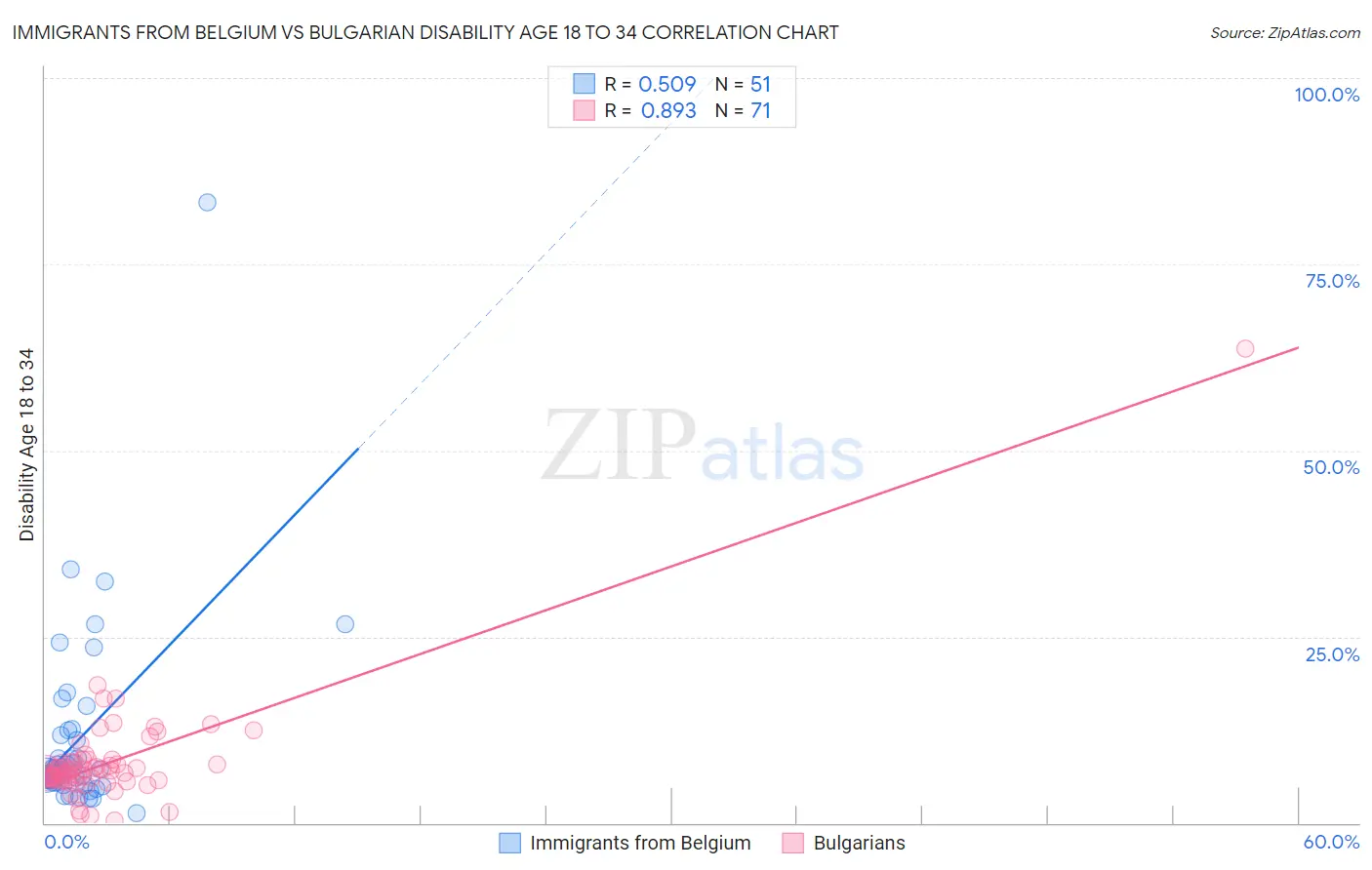 Immigrants from Belgium vs Bulgarian Disability Age 18 to 34