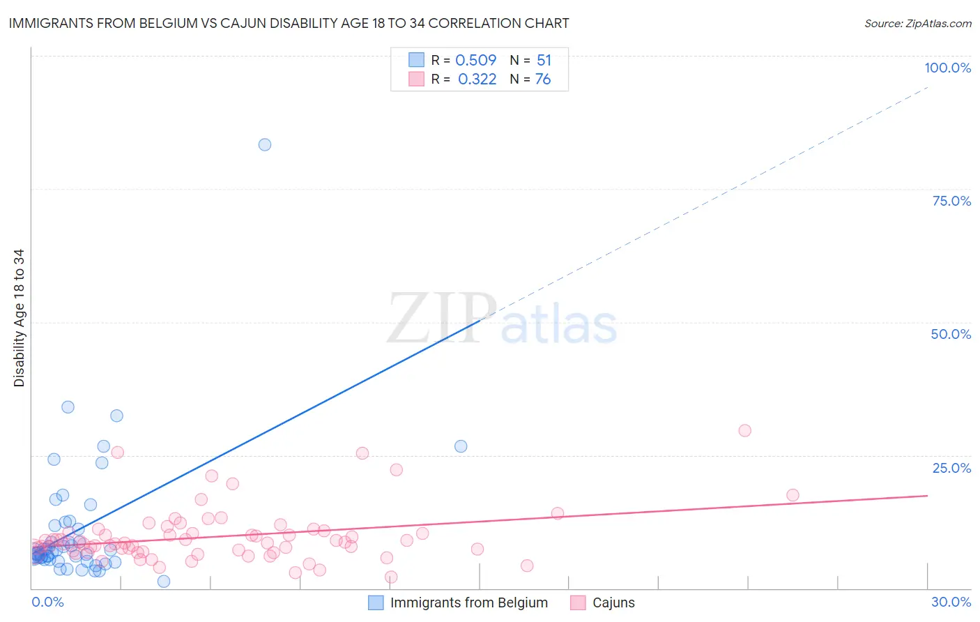 Immigrants from Belgium vs Cajun Disability Age 18 to 34