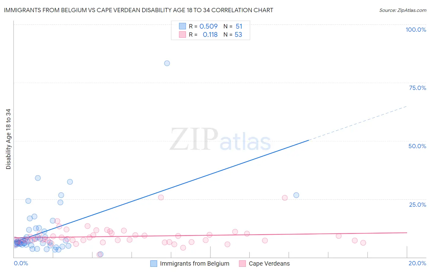 Immigrants from Belgium vs Cape Verdean Disability Age 18 to 34