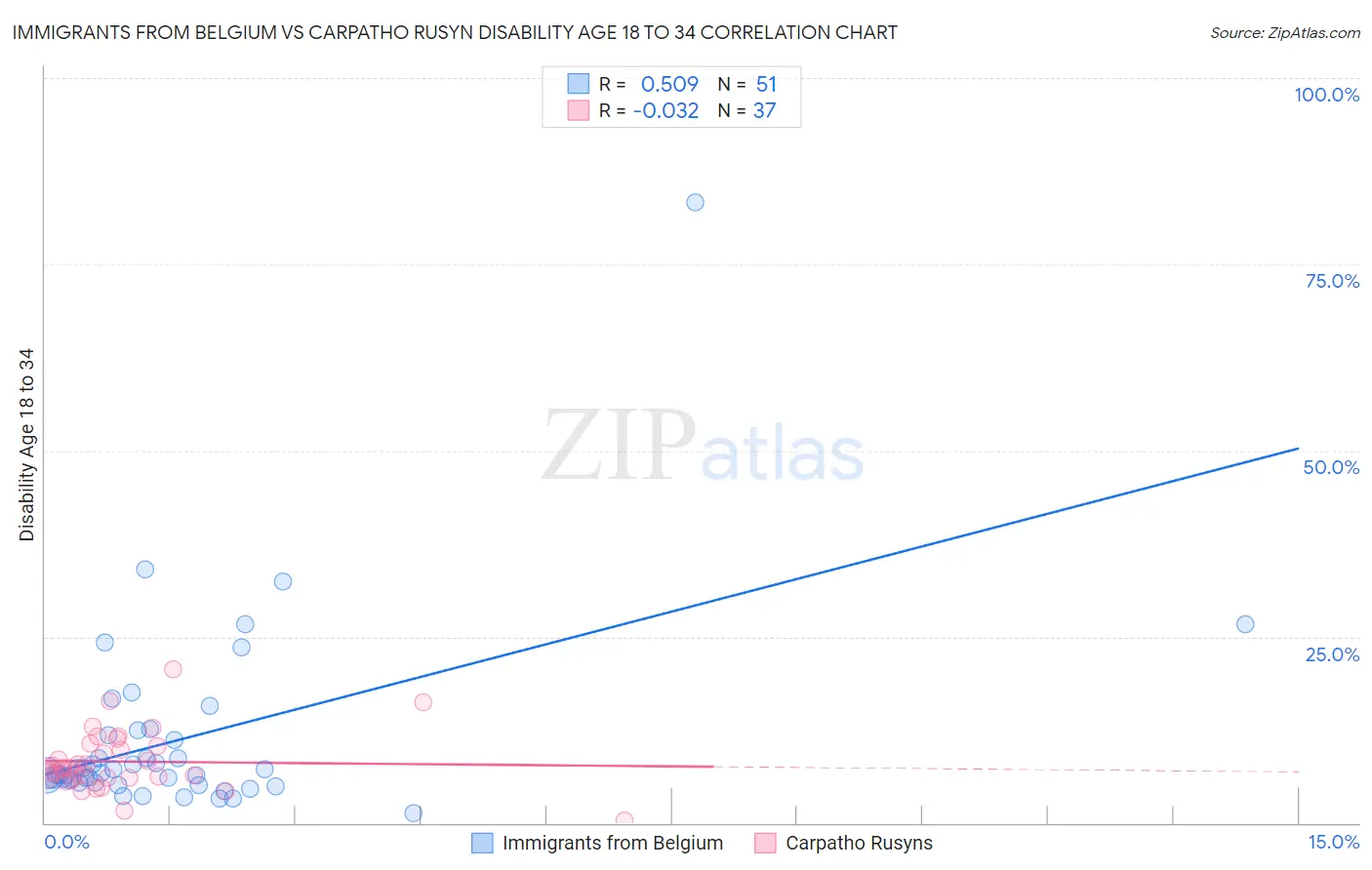 Immigrants from Belgium vs Carpatho Rusyn Disability Age 18 to 34