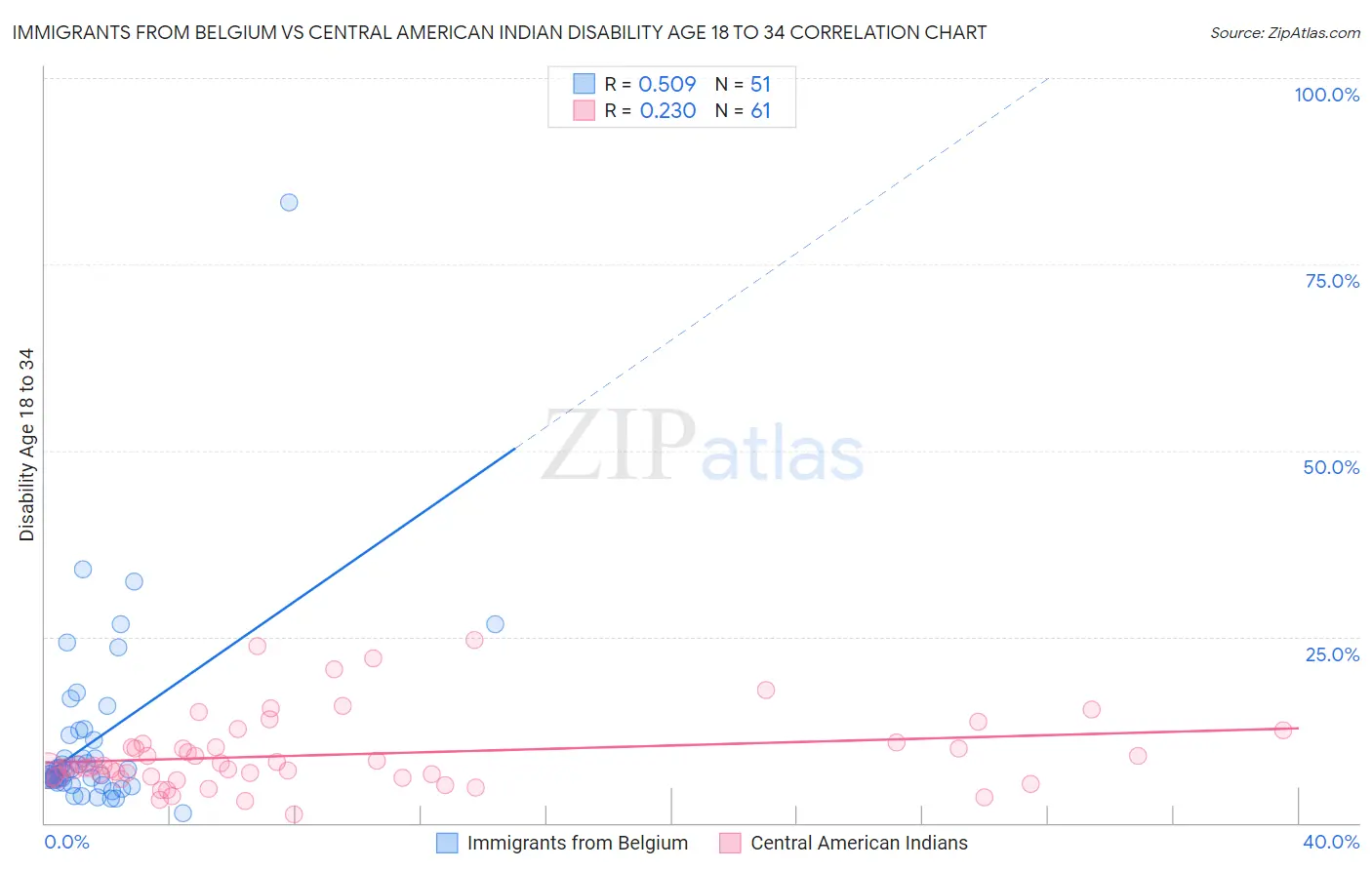 Immigrants from Belgium vs Central American Indian Disability Age 18 to 34