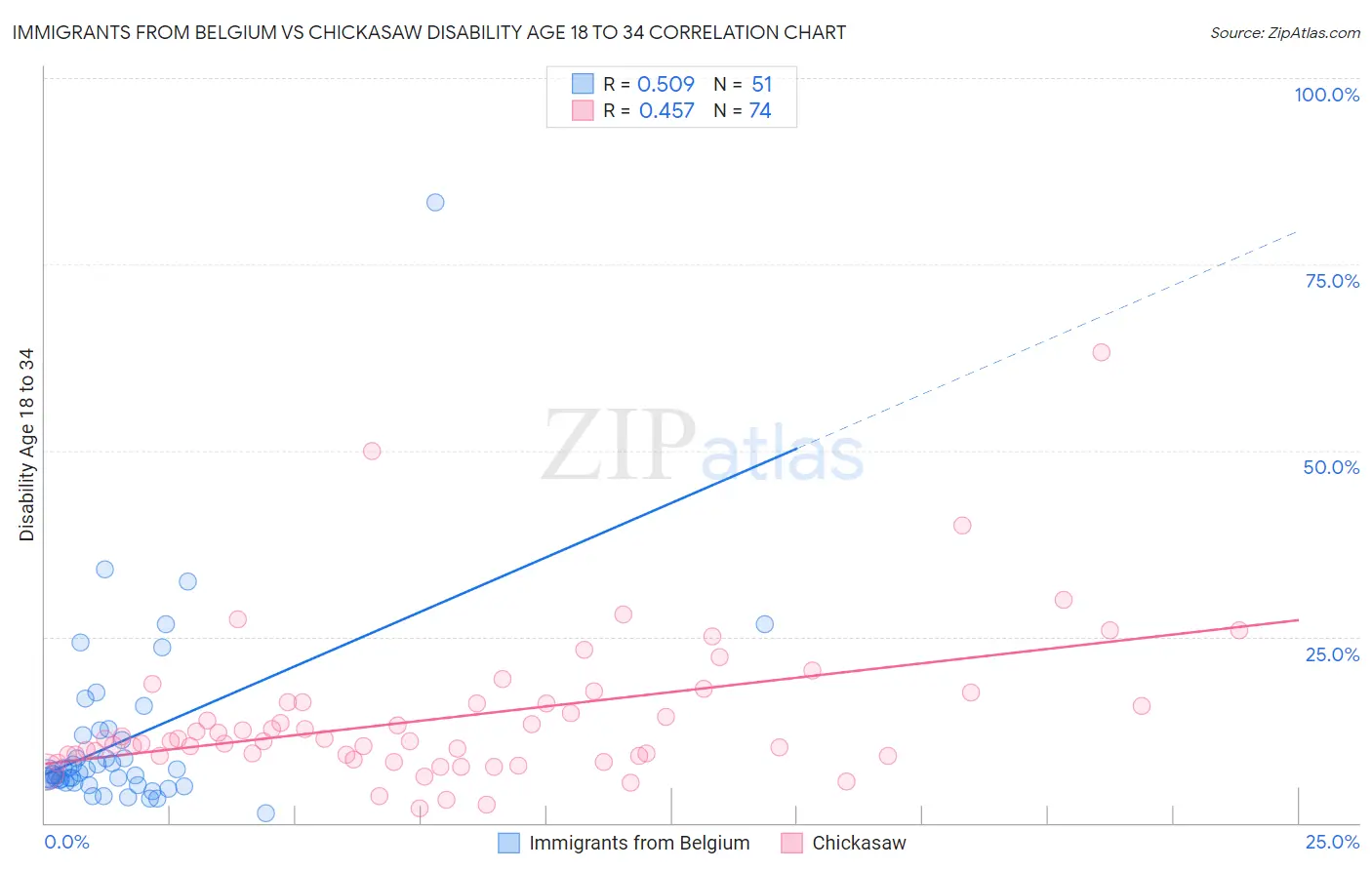 Immigrants from Belgium vs Chickasaw Disability Age 18 to 34