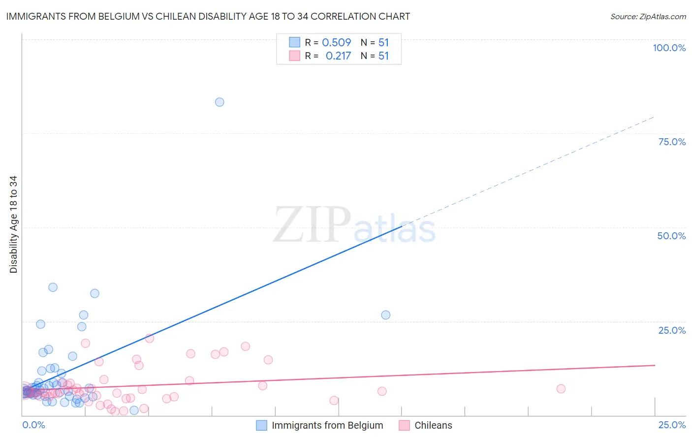 Immigrants from Belgium vs Chilean Disability Age 18 to 34