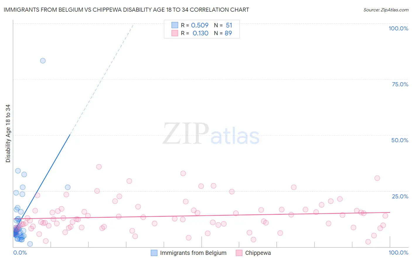 Immigrants from Belgium vs Chippewa Disability Age 18 to 34