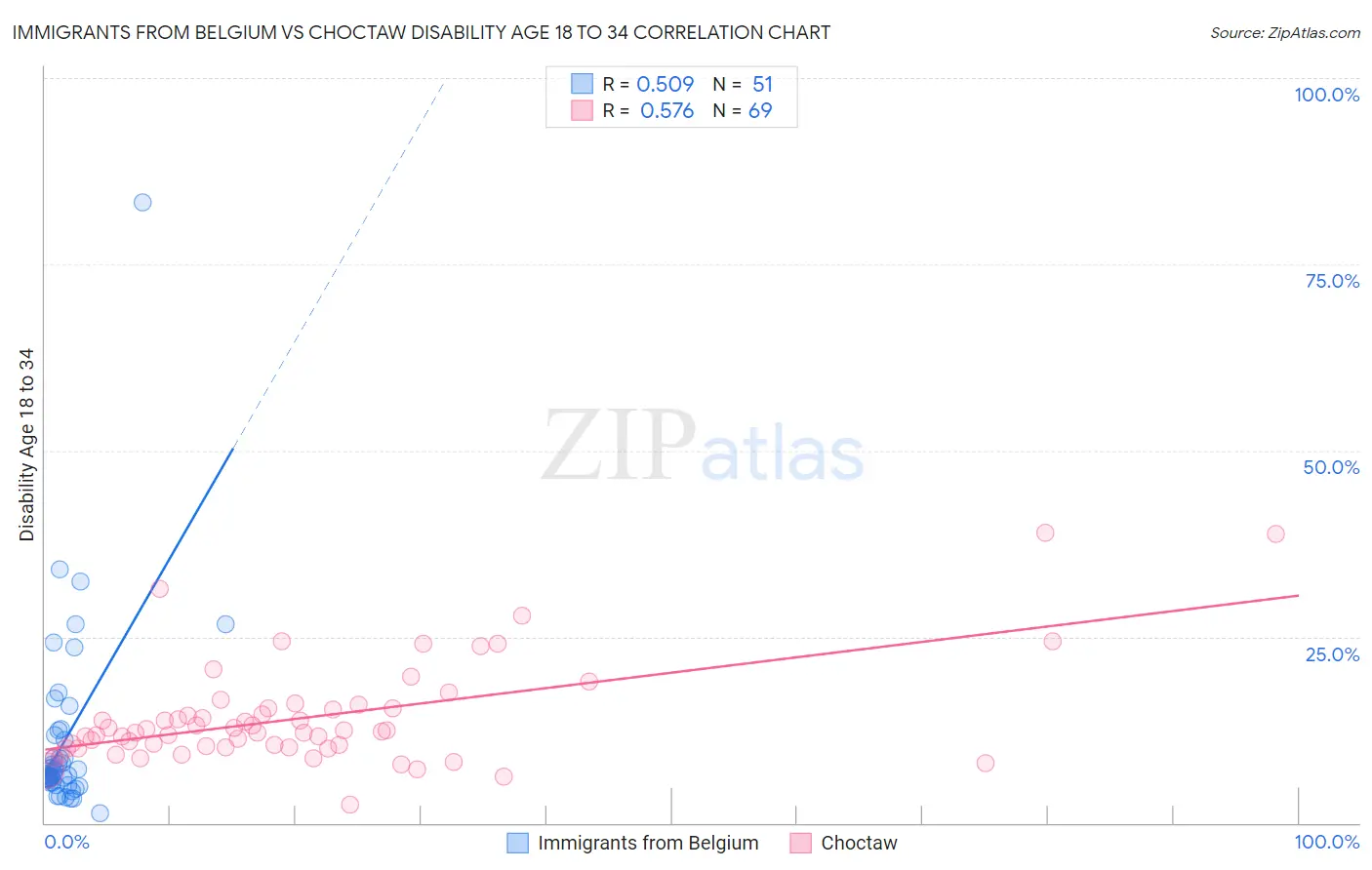 Immigrants from Belgium vs Choctaw Disability Age 18 to 34