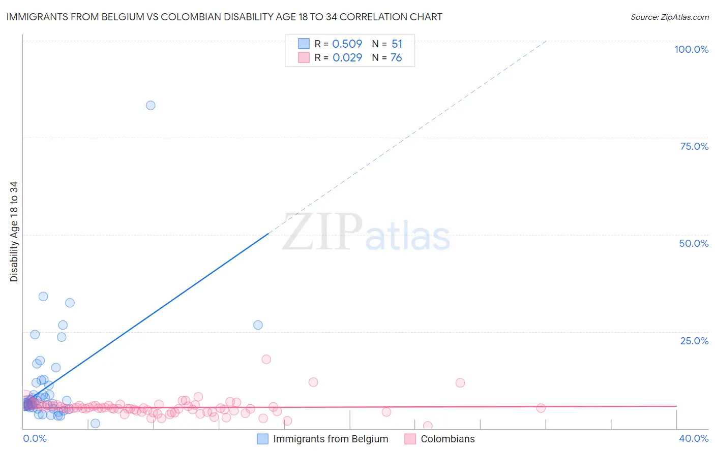 Immigrants from Belgium vs Colombian Disability Age 18 to 34