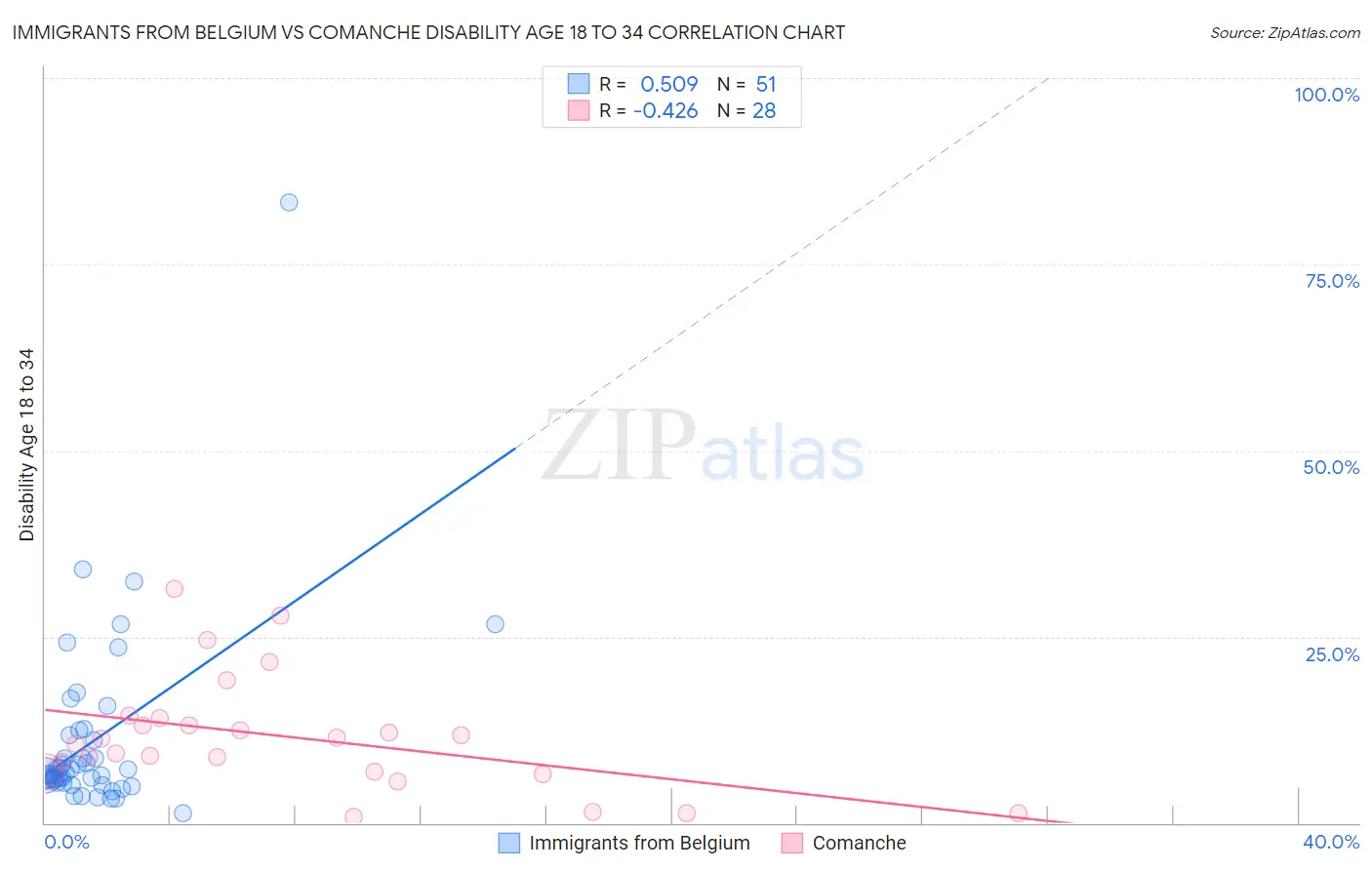 Immigrants from Belgium vs Comanche Disability Age 18 to 34
