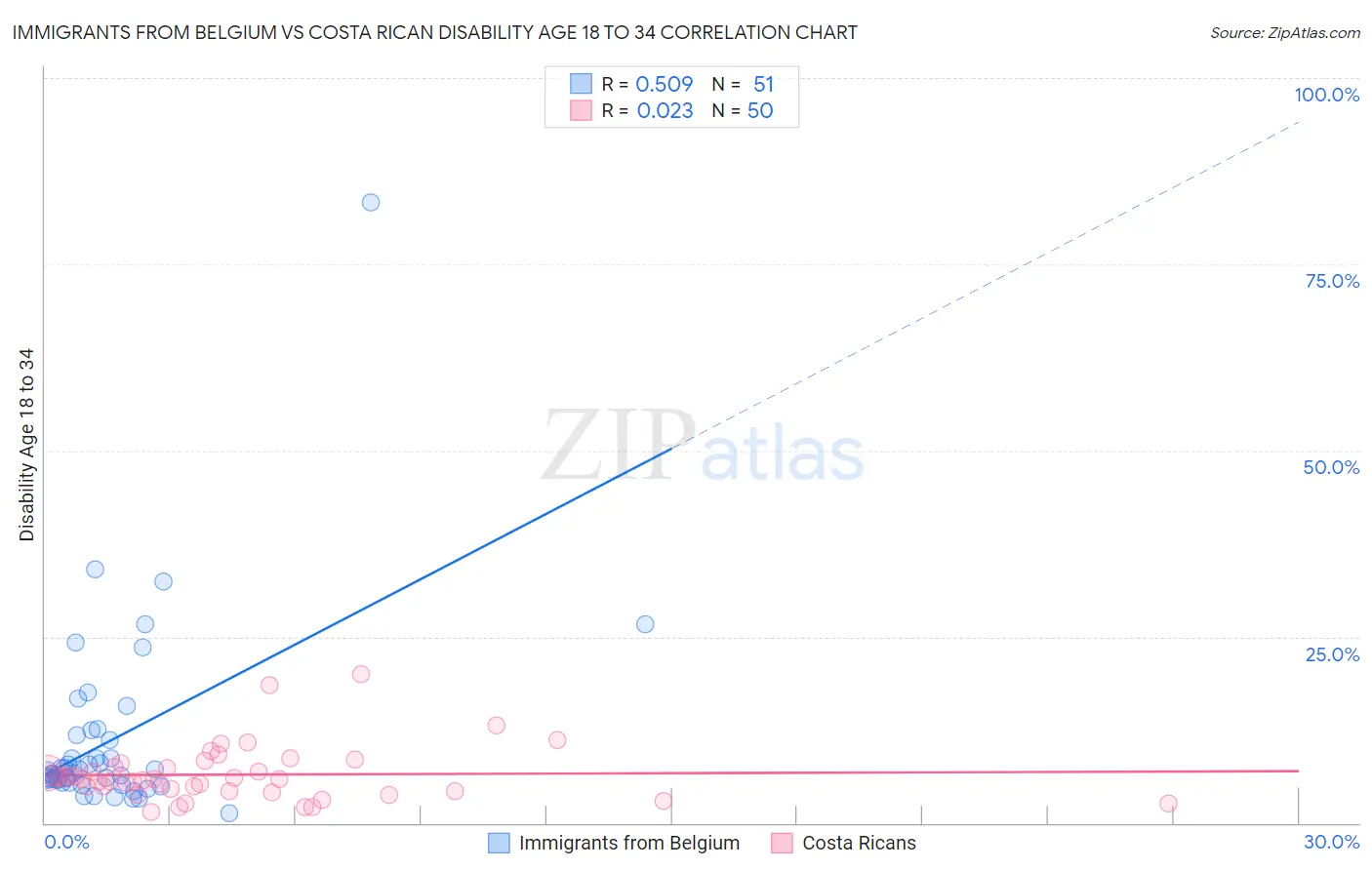 Immigrants from Belgium vs Costa Rican Disability Age 18 to 34
