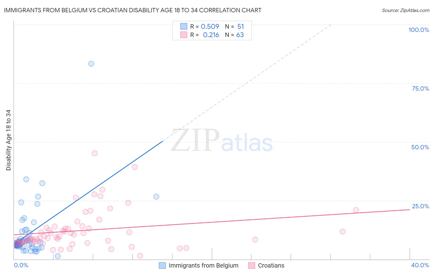 Immigrants from Belgium vs Croatian Disability Age 18 to 34