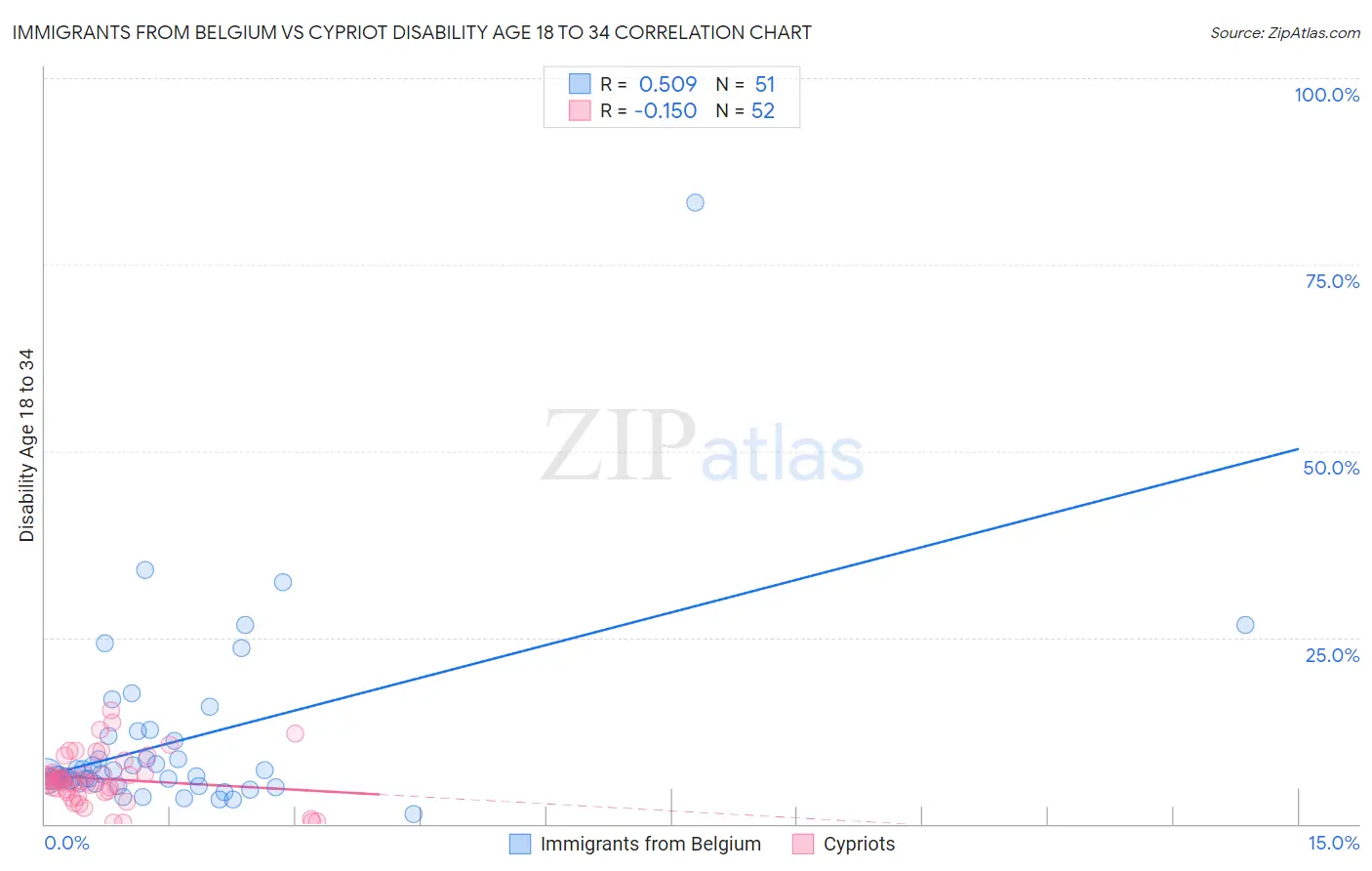 Immigrants from Belgium vs Cypriot Disability Age 18 to 34