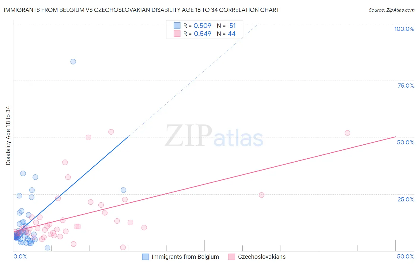 Immigrants from Belgium vs Czechoslovakian Disability Age 18 to 34