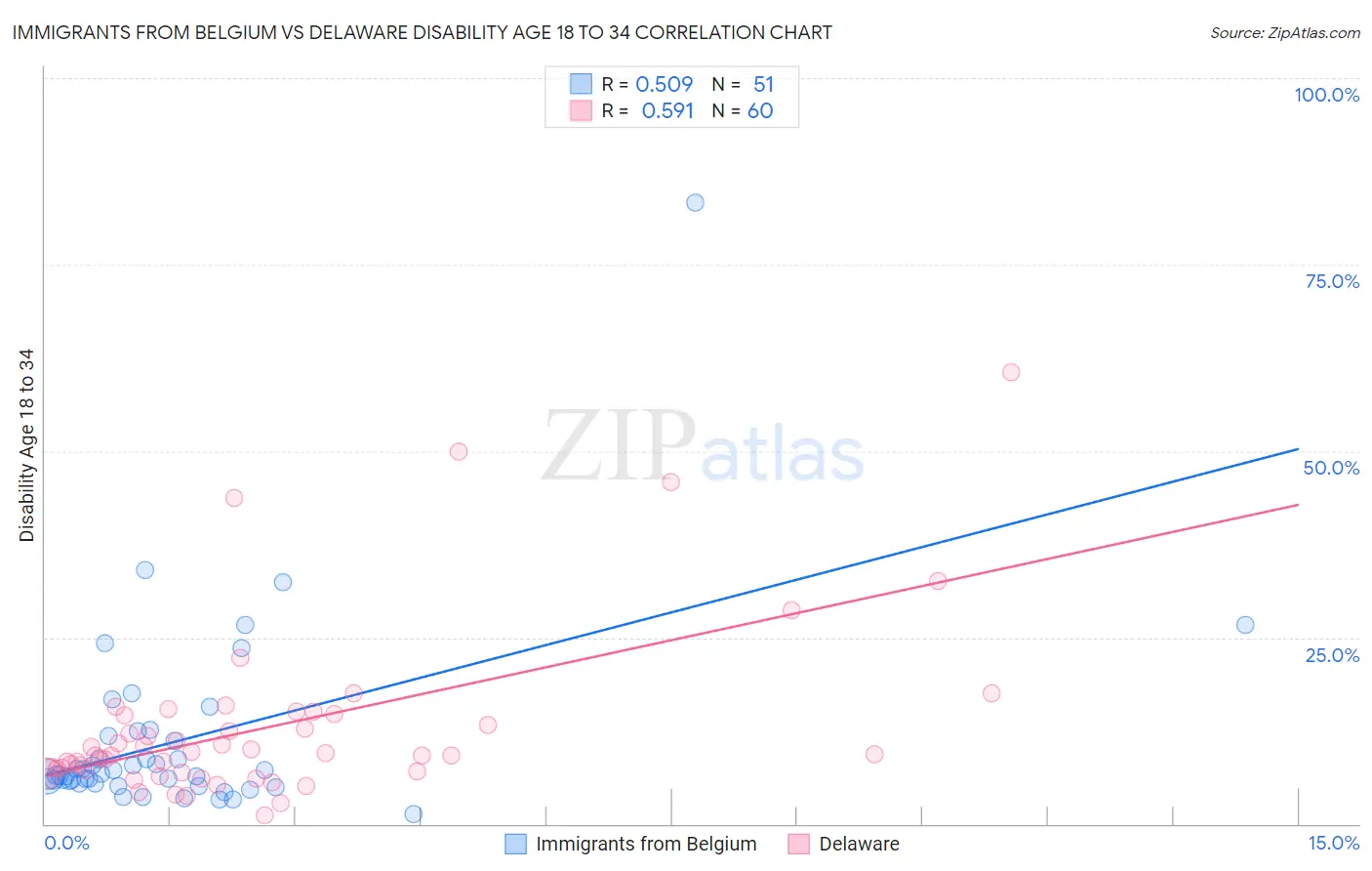 Immigrants from Belgium vs Delaware Disability Age 18 to 34