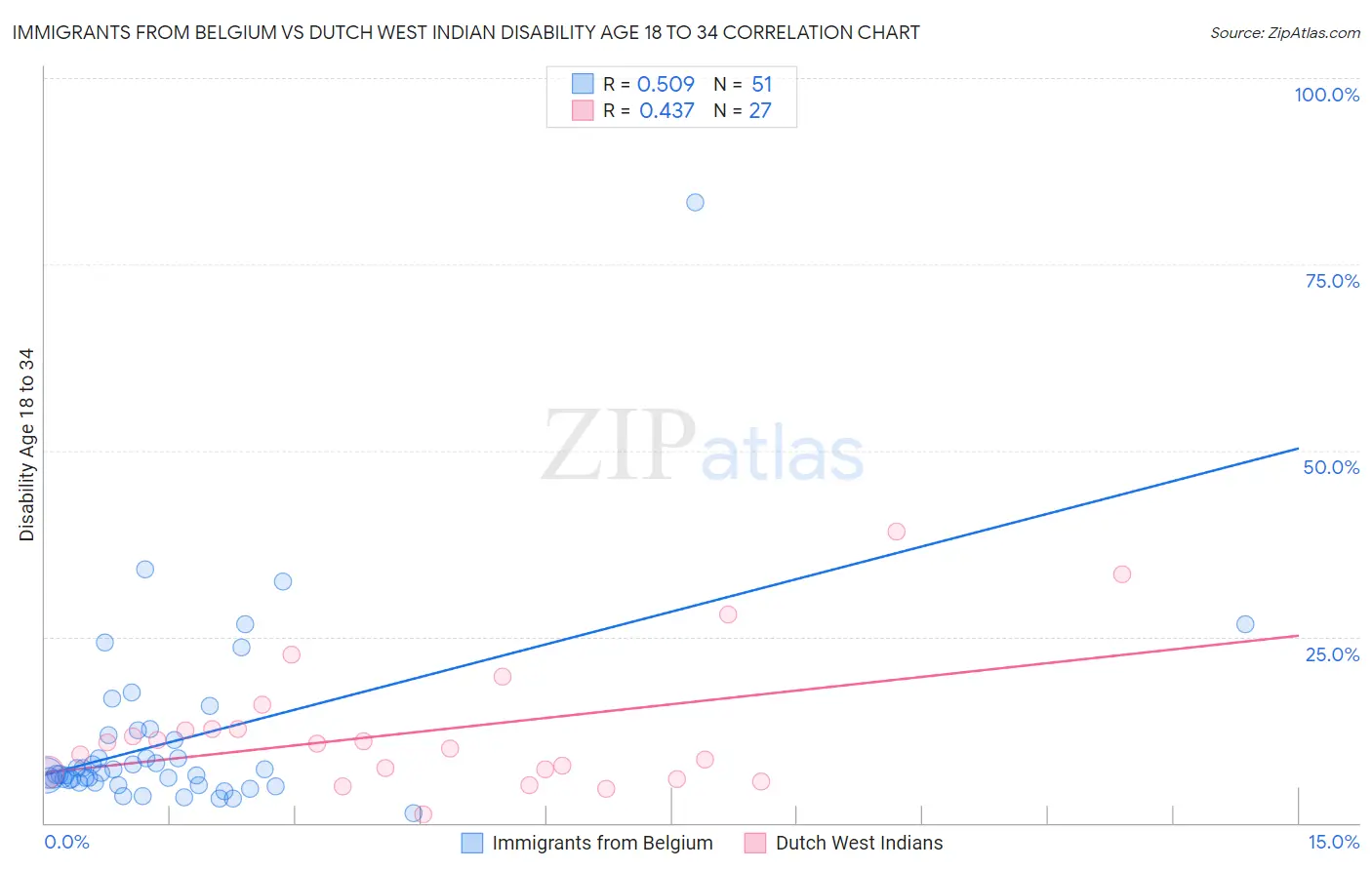 Immigrants from Belgium vs Dutch West Indian Disability Age 18 to 34