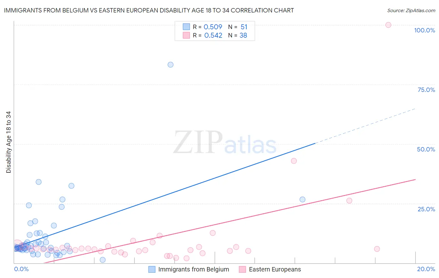 Immigrants from Belgium vs Eastern European Disability Age 18 to 34