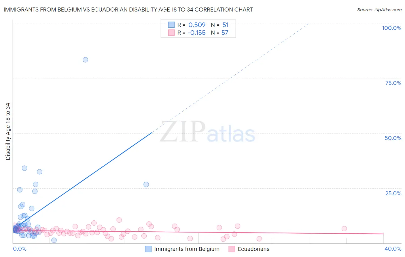 Immigrants from Belgium vs Ecuadorian Disability Age 18 to 34