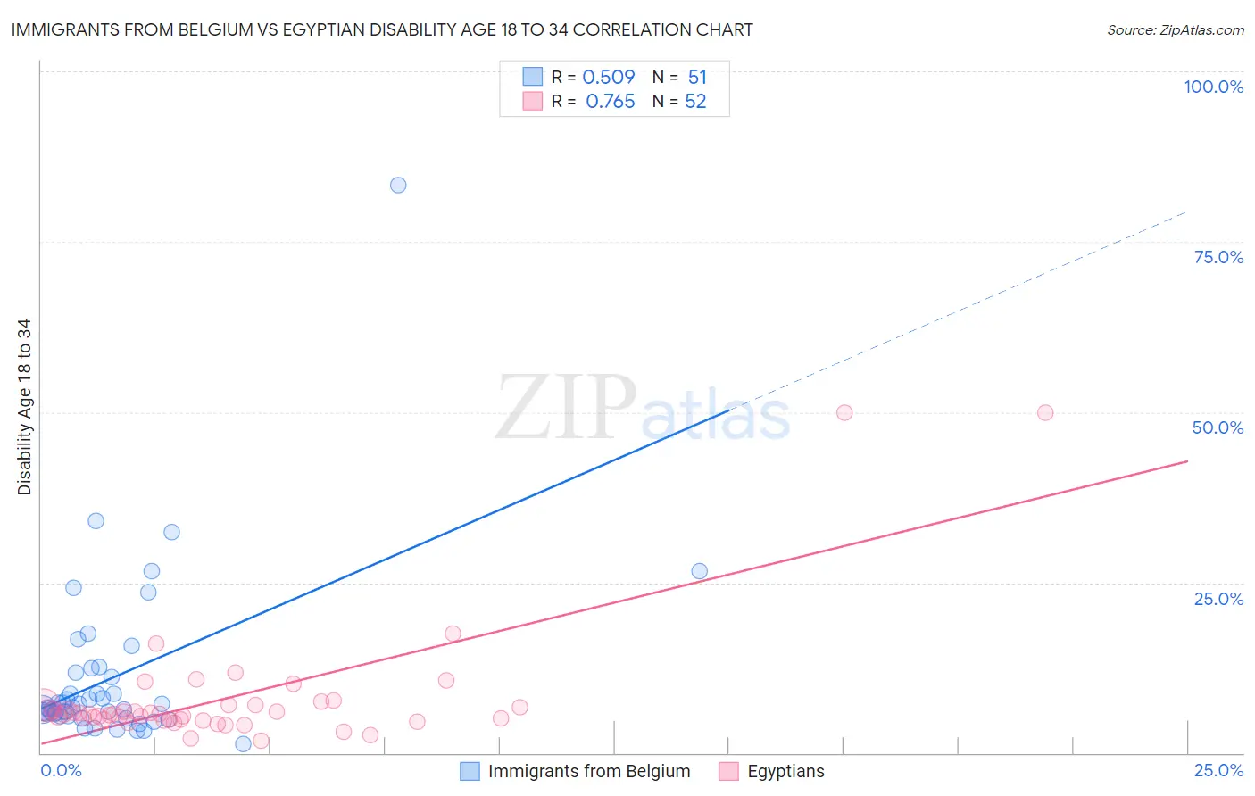 Immigrants from Belgium vs Egyptian Disability Age 18 to 34