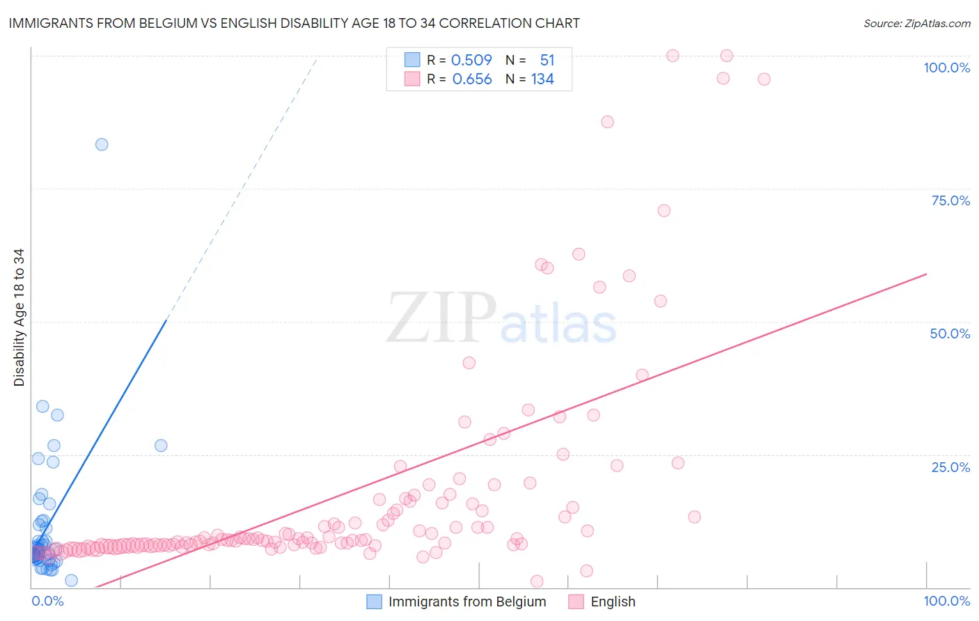 Immigrants from Belgium vs English Disability Age 18 to 34